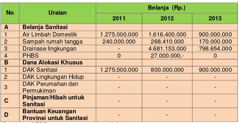 Tabel 9.3 Perkembangan Pembiayaan Daerah Daerah dalam 3 Tahun Terakhir 