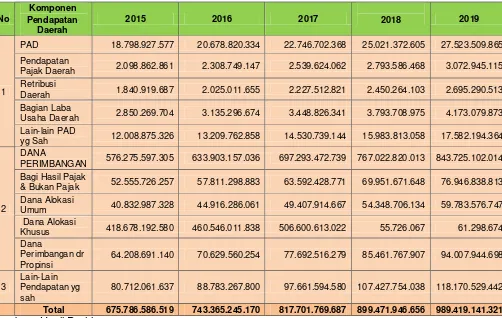 Tabel 9.5 Proyeksi Penerimaan Keuangan Kabupaten Lamandau 