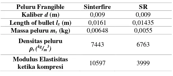 Tabel 2.1. Karakteristik Peluru Frangible (Sumber : Rydlo, 2010) 
