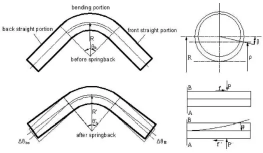 Gambar 2.5 Sketsa springback pada tube bending (Gu, 2008)