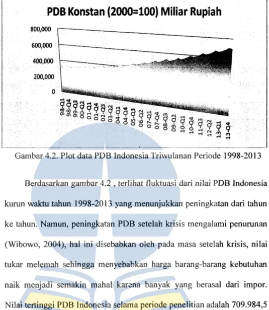 Gambar 4.2. Plot data PDB Indonesia Triwulanan Periode  1998-2013 