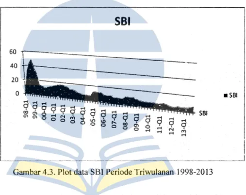 Gambar 4.3. Plot data SBI Periode Triwulanan  1998-2013 