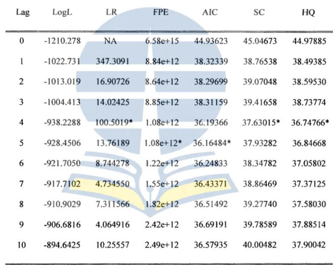 Tabel 4.3. Nilai Lag Optimum 