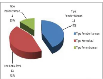 Tabel  4.  Tingkat  Partisipasi  dan  Kekuatan  Modal  Sosial  Anggota  Kelompok  Simpan  Pinjam  LKMS  Kartini Menurut Konsep Arnstein 