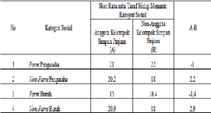 Tabel 7. Skor Rata-rata Taraf Hidup Menurut Kategori  Sosial 