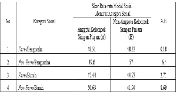 Tabel 11. Skor Rata-rata Kekuatan Modal Sosial Menurut  Kategori Sosial 