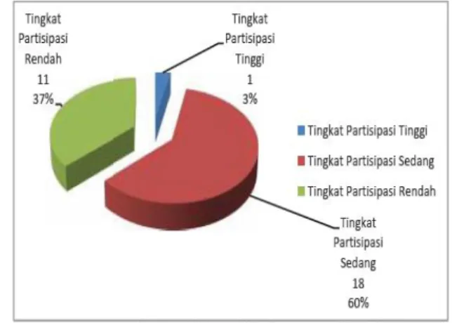 Tabel  2.  Tingkat  Partisipasi  dan  Kekuatan  Modal  Sosial  Anggota  Kelompok  Simpan  Pinjam  LKMS  Kartini Menurut Konsep Uphoff  