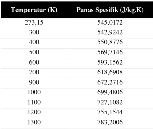 Tabel 3. 5 Sifat Dielektrik dan Densitas Ilmenite pada Frekuensi 