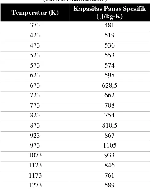 Tabel 3. 9 Kapasitas Panas Spesifik baja AISI 1006 
