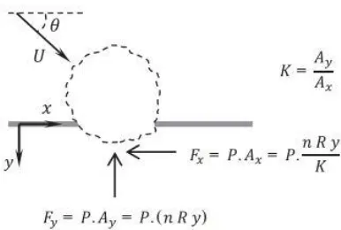 Gambar 2.3 Kesetimbangan gaya pada partikel yang bersinggungan dengan permukaan.(Arabnejad, 2014) 