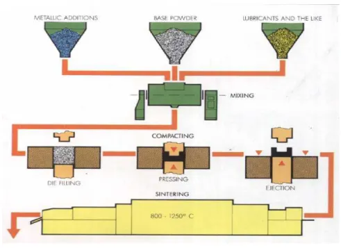 Gambar 3 Main process of powder metallurgy  1. Mixing 