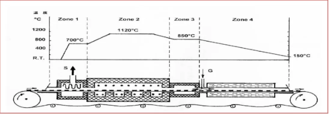 Gambar 4  Proses sintering  4. Sizing 