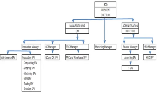 Gambar 5. Structur Organisasi Perusahaan 