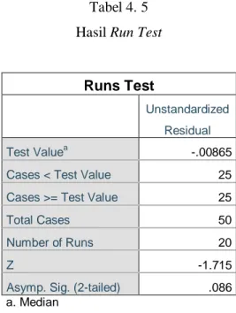 Tabel 4. 5  Hasil Run Test 