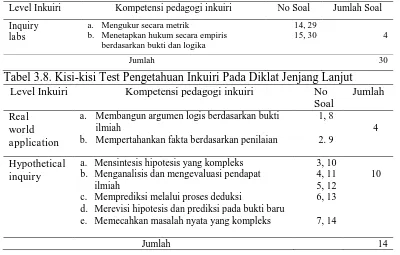 Tabel 3.8. Kisi-kisi Test Pengetahuan Inkuiri Pada Diklat Jenjang Lanjut  Level Inkuiri Kompetensi pedagogi inkuiri  No Jumlah 