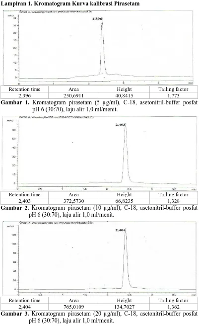 Gambar 2. Kromatogram pirasetam (10 µg/ml), C-18, asetonitril-buffer posfat pH 6 (30:70), laju alir 1,0 ml/menit