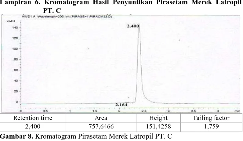 Gambar 8. Kromatogram Pirasetam Merek Latropil PT. C 