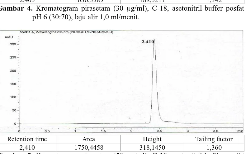 Gambar 4. Kromatogram pirasetam (30 µg/ml), C-18, asetonitril-buffer posfat pH 6 (30:70), laju alir 1,0 ml/menit