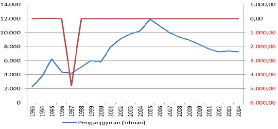 Gambar 2  Perkembangan angka  pengangguran di Indonesia periode 1993  _ 2014 