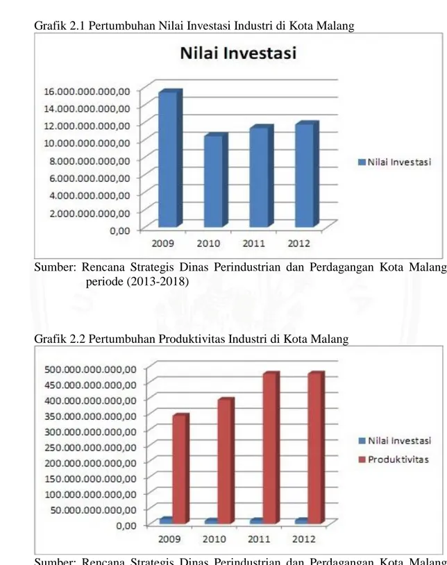 Grafik 2.1 Pertumbuhan Nilai Investasi Industri di Kota Malang 