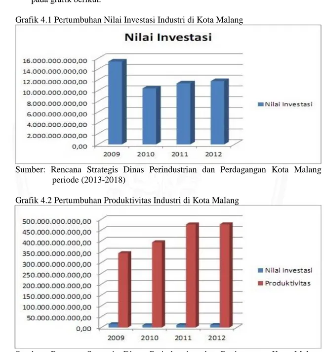 Grafik 4.1 Pertumbuhan Nilai Investasi Industri di Kota Malang 
