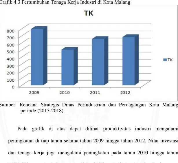 Grafik 4.3 Pertumbuhan Tenaga Kerja Industri di Kota Malang 