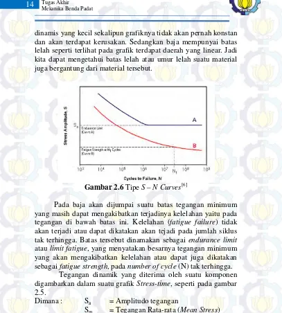 Gambar 2.6 Tipe S – N Curves[6] 