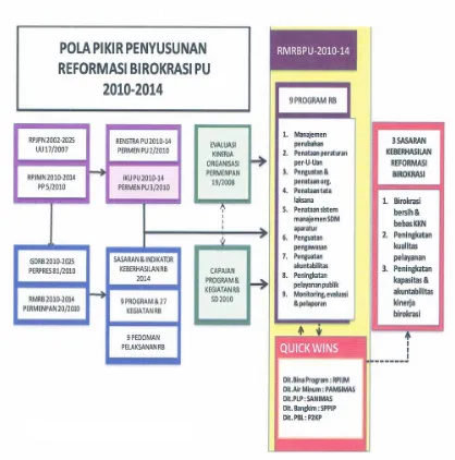Gambar 10.2. Pola Pikir Penyusunan Reformasi Birokrasi  PU 2010-2014 Bidang Cipta Karya 