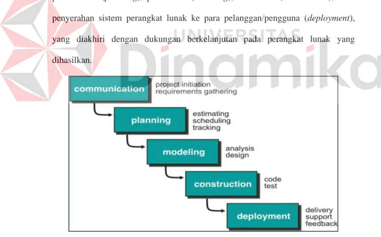 Gambar 3.1 System Development Life Cycle 