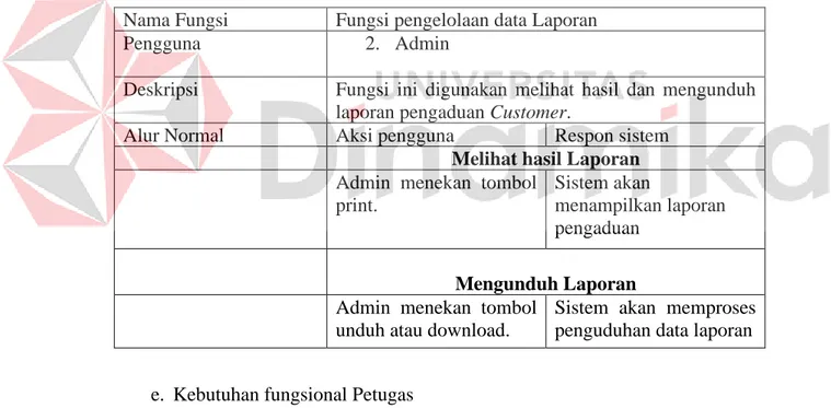Tabel 4.9 Analisis Kebutuhan Pengaduan Customer  Nama Fungsi  Fungsi pengelolaan pengaduan Customer 