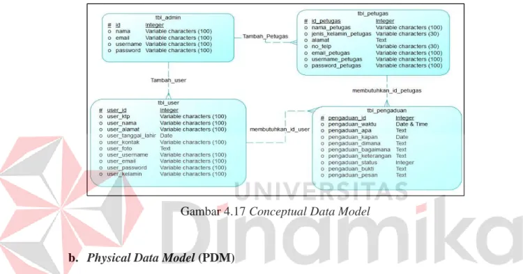 Gambar 4.17 Conceptual Data Model 