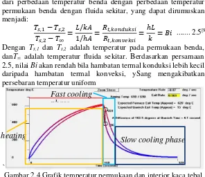 Gambar 2.4 Grafik temperatur permukaan dan interior kaca tebal 4mm terhadap waktu pada proses pemanasan dan quenching[4] 