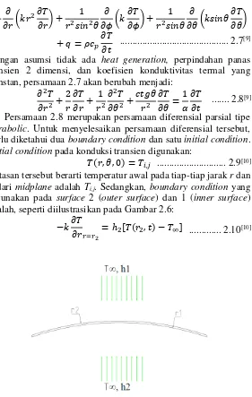 Gambar 2.6 Konduksi transien pada koordinat  spherical 