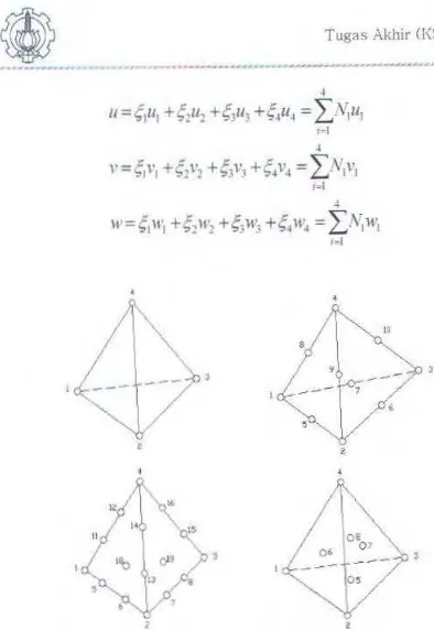 gambar 2-6 Eleml!n Tl!trahedral dengan 4,10. 20 dan 8 node 