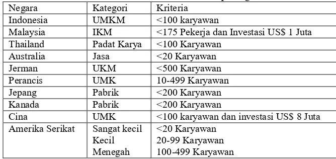 Tabel 1. Definisi UMKM Di Beberapa Negara.