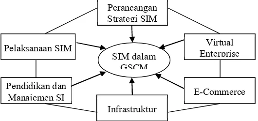 Gambar 1. Kerangka Kerja Pengembangan Sistem Informasi Untuk Efektifitas GSCM
