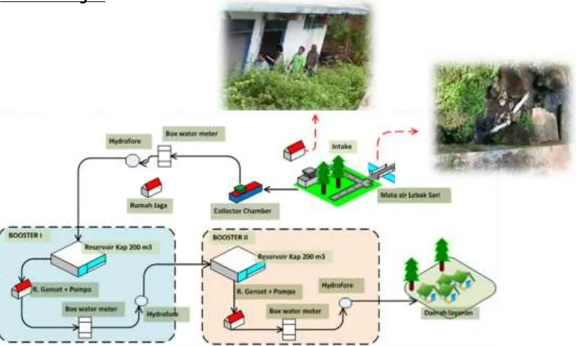 Gambar 7.7 Skematik Unit Produksi PDAM Way Guruh Unit  Purbolinggo