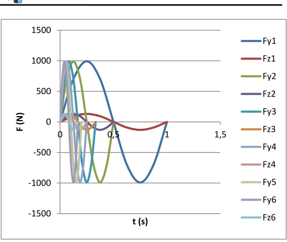 Gambar 3.8 Grafik variasi frekuensi untuk satu gelombang 