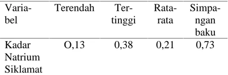 Tabel 6. Keberadaan natrium siklamat pada es lilin Keberadaan natrium siklamat Jumlah Persentase (%) Negatif 8 32,0 Positif 17 68,0 Jumlah 25 100,0