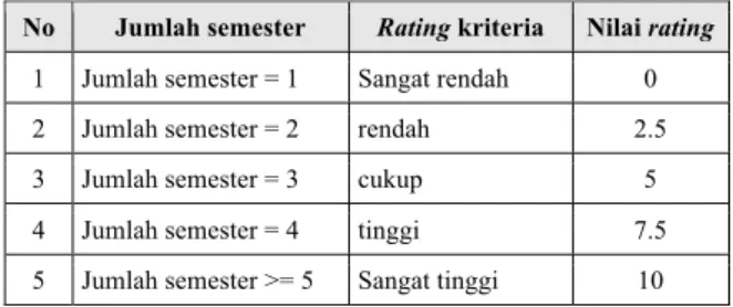 Tabel 3.2 Nilai Kecocokan IP 