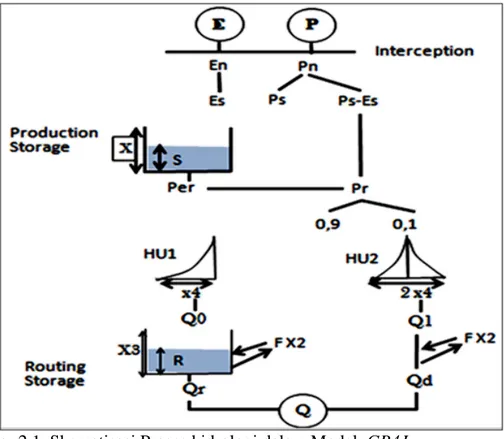 Gambar 2.1. Skematisasi Proses hidrologi dalam Model  GR4J  