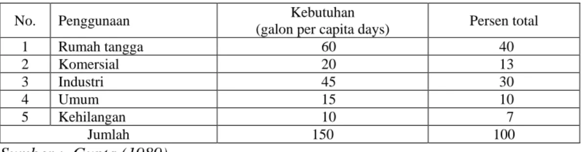 Tabel  3.3.  berikut menunjukkan rata-rata kebutuhan air harian per kapita untuk kota  di negara maju