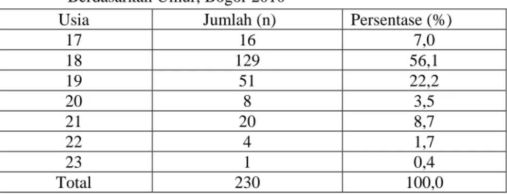 Tabel 2. Jumlah dan Persentase Mahasiswa STEI TAZKIA Angkatan 2009     Berdasarkan Umur, Bogor 2010  