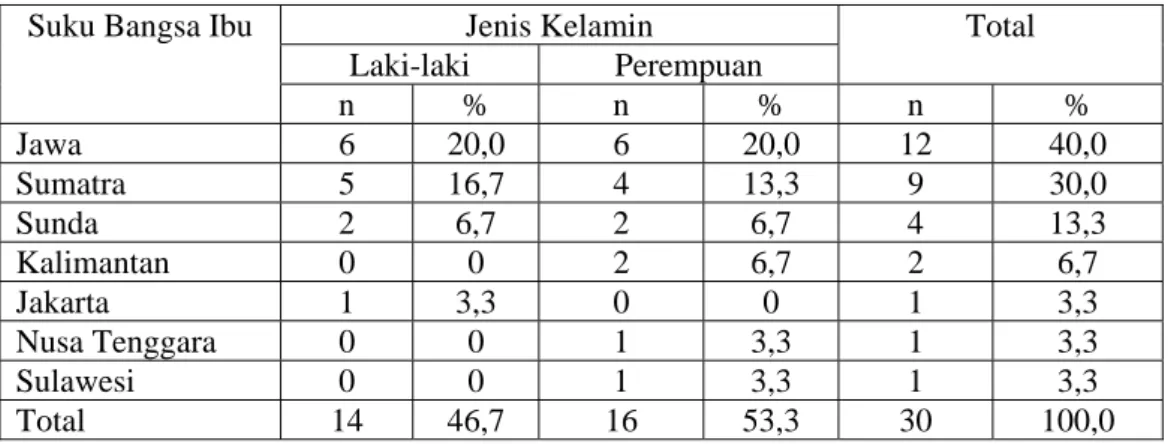 Tabel 12 menunjukkan bahwa ibu mahasiswa yang berasal dari daerah Jawa  sebanyak 12 orang (40,0%), Sumatra 9 orang (30,0%), Sunda 4 orang (13,3%),  Kalimantan 2 orang (6,7%), Sulawesi 1 orang (3,3%), Jakarta 1 orang (3,3%), dan Nusa  Tenggara 1 orang (3,3%