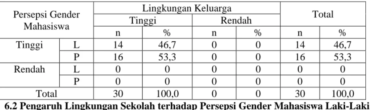 Tabel 24. Jumlah dan Persentase Lingkungan Keluarga dengan Jenis Kelamin dan       Persepsi Gender Mahasiswa, Bogor 2010 