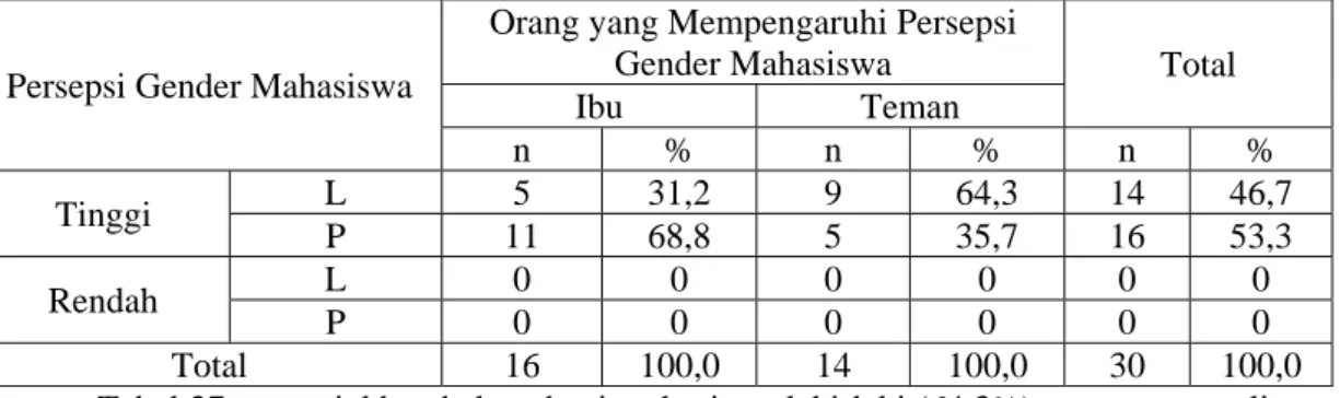 Tabel 27. Jumlah dan Persentase Orang yang Mempengaruhi Persepsi Gender      Mahasiswa dengan Jenis Kelamin dan Persepsi Gender Mahasiswa,      Bogor 2010 