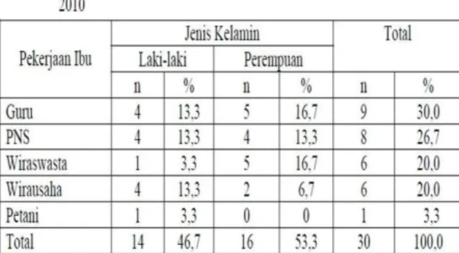 Tabel  12  menunjukkan  bahwa  ibu  mahasiswa  yang  berasal  dari  daerah  Jawa  sebanyak  12  orang  (40,0%),  Sumatra  sembilan  orang  (30,0%),  Sunda  empat  orang  (13,3%),  Kalimantan  dua  orang  (6,7%),  Sulawesi  satu  orang  (3,3%),  Jakarta  sa