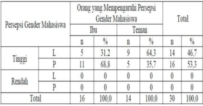 Tabel 16 menunjukkan bahwa bagi mahasiswa laki-laki  (64,3%)  orang  yang  paling  berpengaruh  terhadap  persepsi  gendernya  adalah  teman-teman  mahasiswa