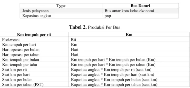 Tabel 1.  Karakteristik Kendaraan 