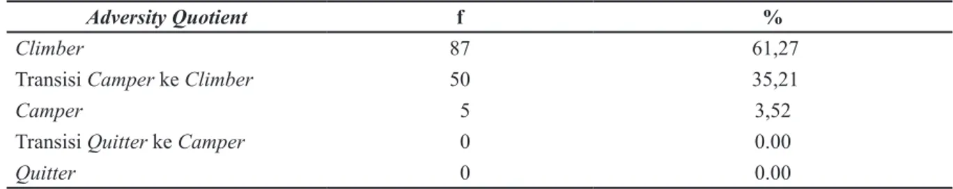 Tabel 1 Distribusi Frekuensi AQ Mahasiswa Baru yang sedang Mengikuti Kurikulum Berbasis               Kompetensi dengan Metode  SCL  (n= 142)